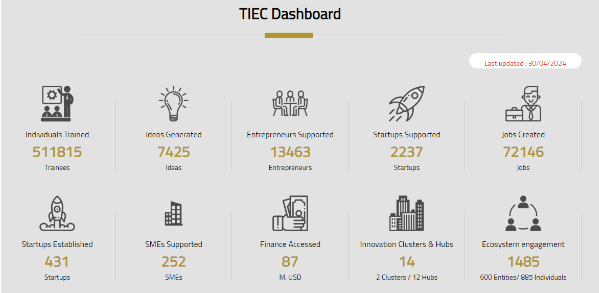 Technology Innovation and Entrepreneurship Center